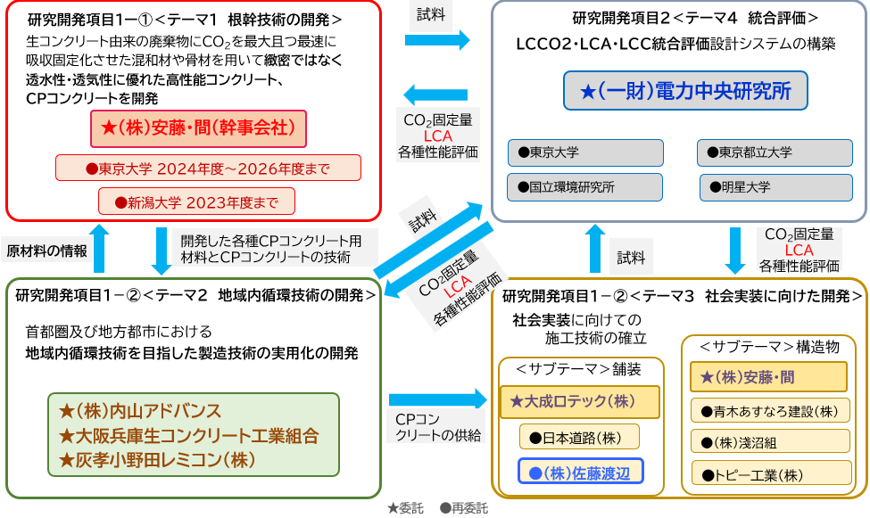 CARBON POOLコンクリートの開発と舗装および構造物への実装